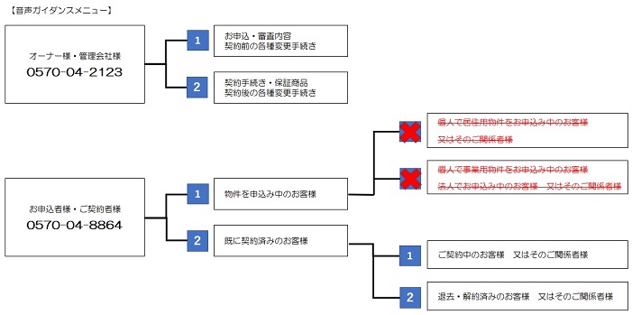 新日本信用保証|音声ガイダンスメニュー