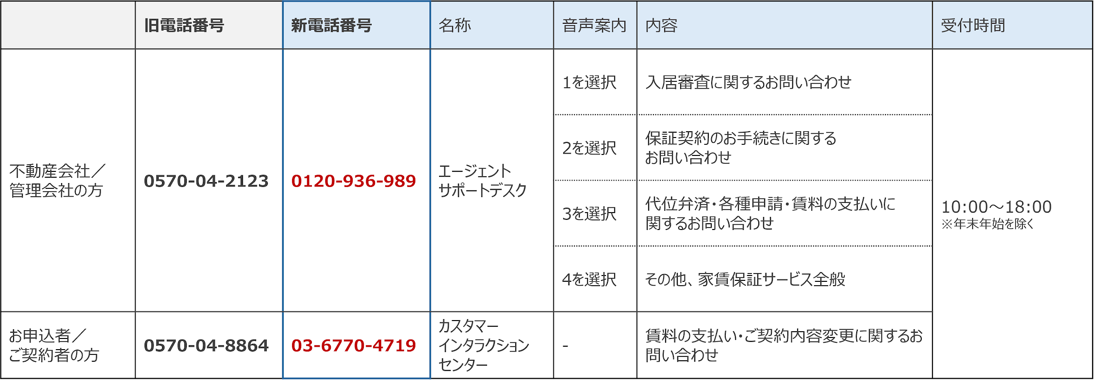 お問い合わせ窓口電話番号変更一覧